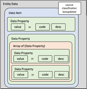 EDH Entity Data Structure