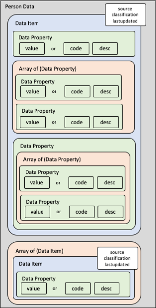 MyInfo Person Data Structure