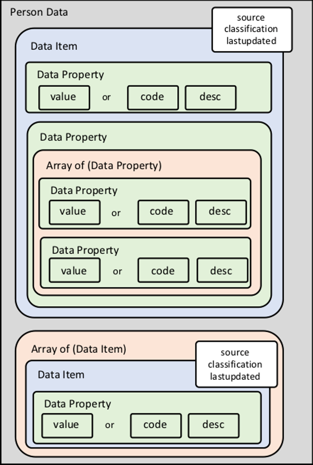 MyInfo Person Data Structure